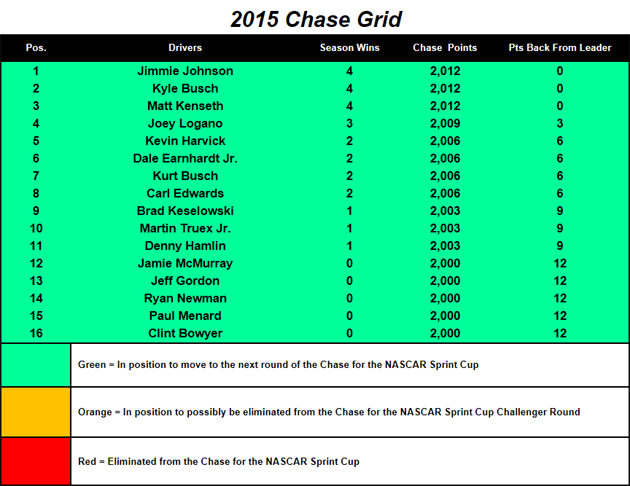 Chase Grid heading to Chicagoland