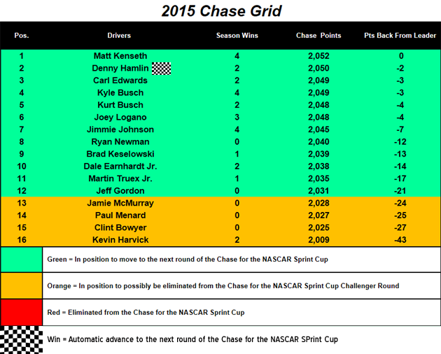 Chase Grid heading to New Hampshire
