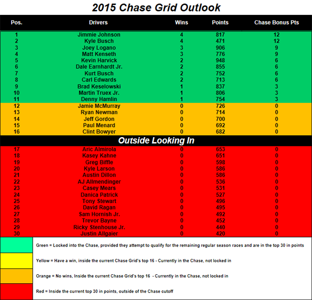 Chase Grid heading to Richmond