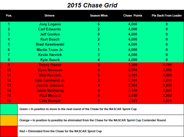 2015 Chase Grid heading to Martinsville
