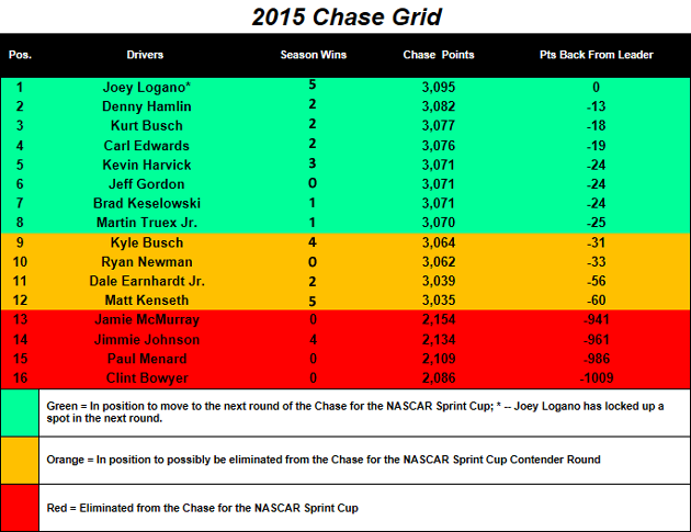 2015 Chase Grid heading to Talladega