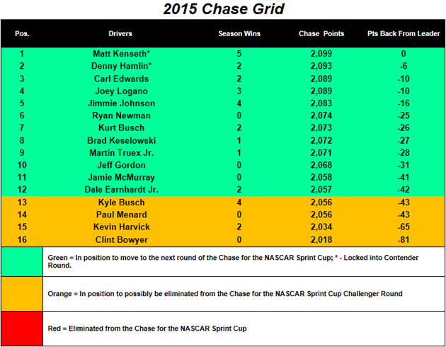 Chase Grid heading to Dover
