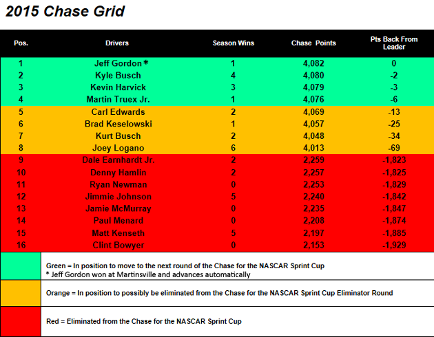 2015 Chase Grid heading to Phoenix
