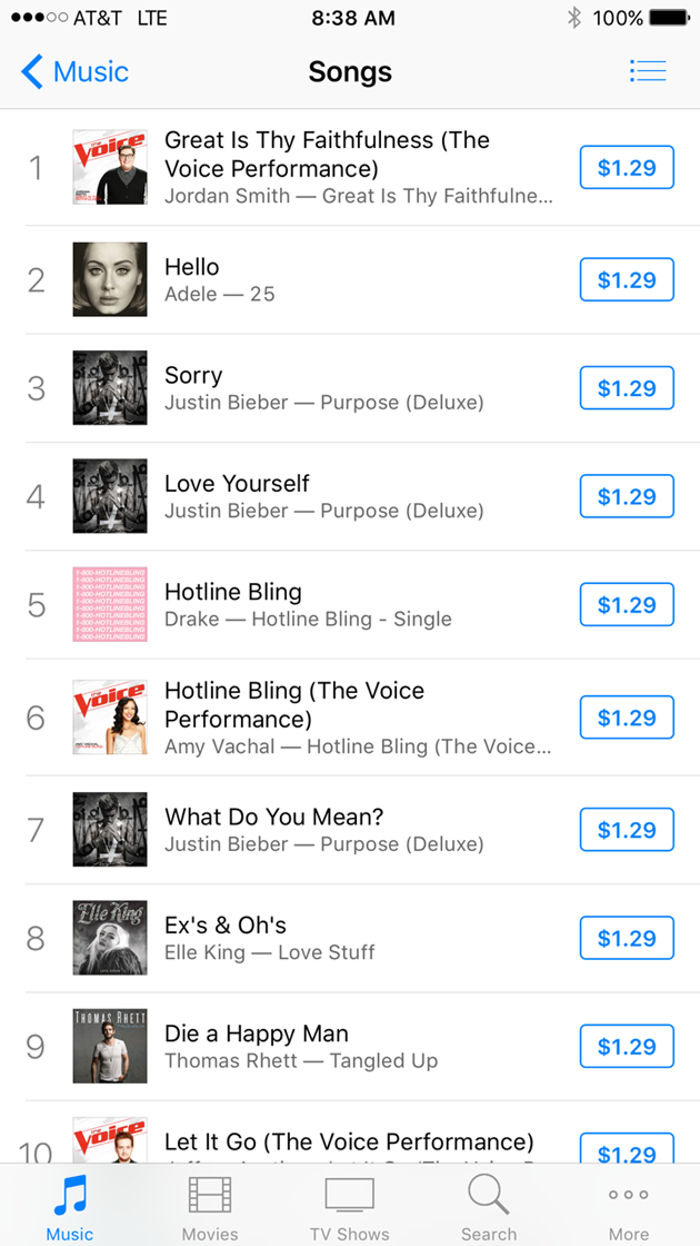 How Did Team Blake Do on iTunes in “The Voice” Top 12? B104 WBWNFM