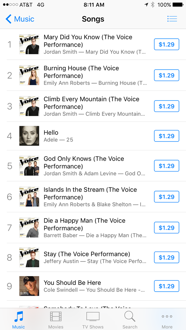 Does iTunes Predict the Winner of “The Voice” Season 9? [VIDEO] B104