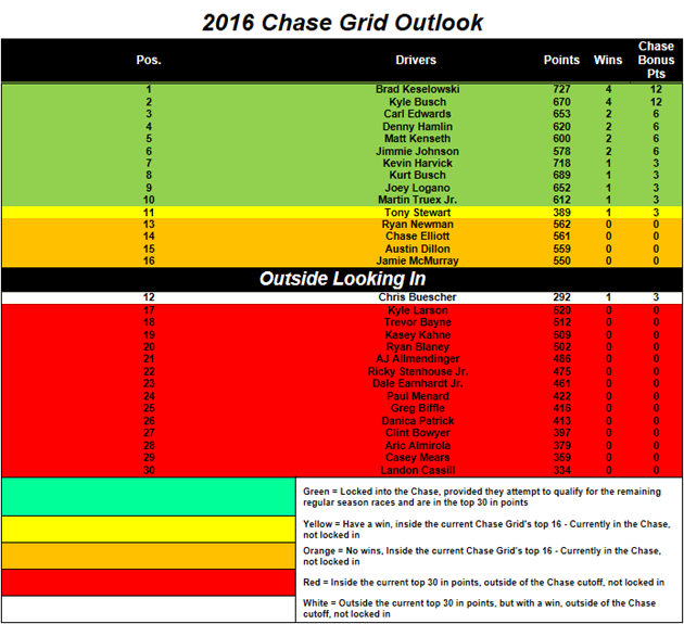 2016 NASCAR Chase Grid heading to Bristol Race 08-20-16