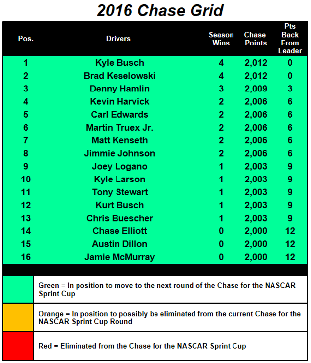 2016 NASCAR Chase Grid heading to Chicagoland Speedway
