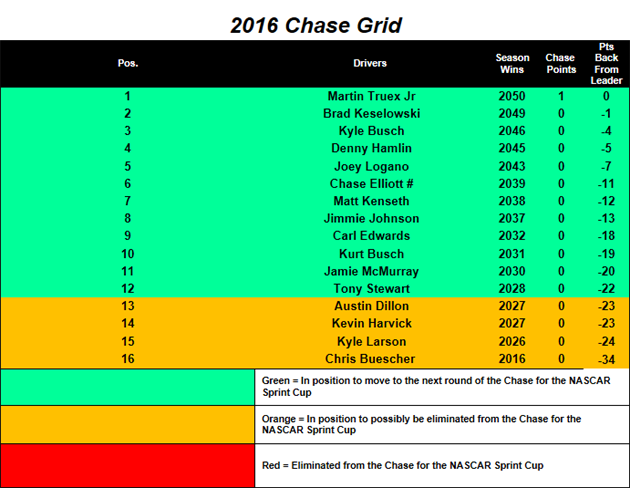 2016 NASCAR Chase Grid heading to New Hampshire