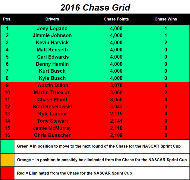2016 NASCAR Sprint Cup Chase Grid heading to Martinsville