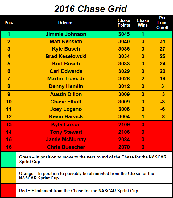 NASCAR Sprint Cup Chase Grid heading to Kansas race