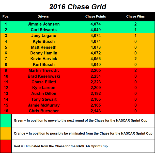 2016 NASCAR Chase Grid heading to Phoenix