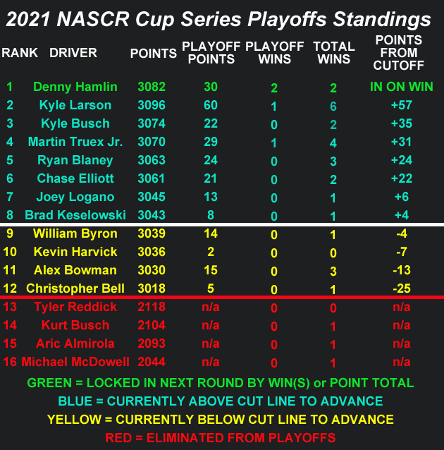 2021 NASCAR Cup Series Playoff Standings Heading to Talladega
