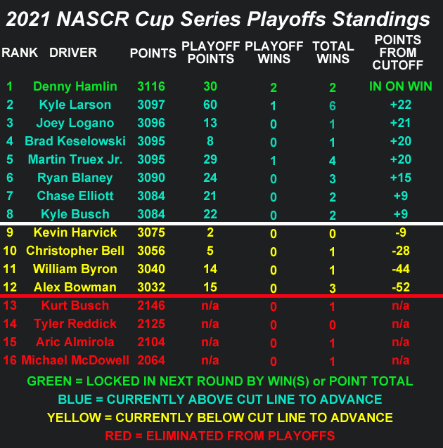 2021 NASCAR Cup Series Playoff Standings Heading to the Charlotte ROVAL