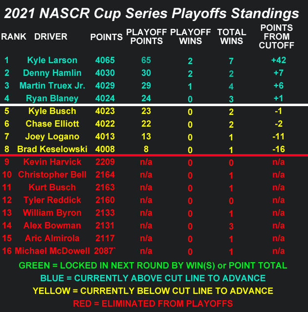 2021 NASCAR Cup Series Playoff Standings Heading to Texas