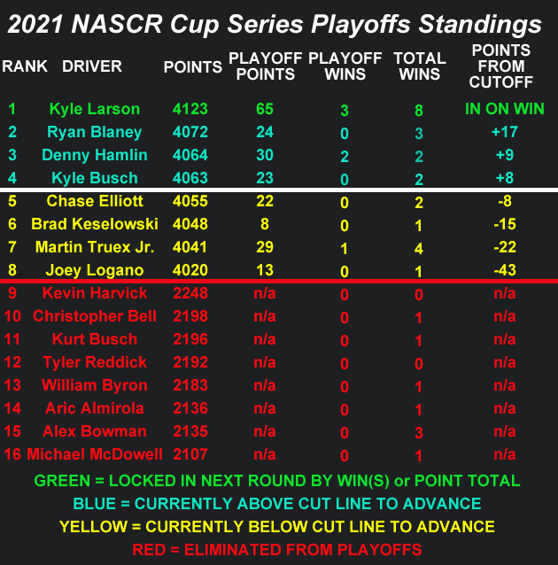 2021 NASCAR Cup Series Playoff Standings Heading to Kansas Speedway