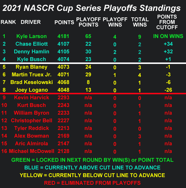 2021 NASCAR Cup Series Playoff Standings Heading to Martinsville Speedway