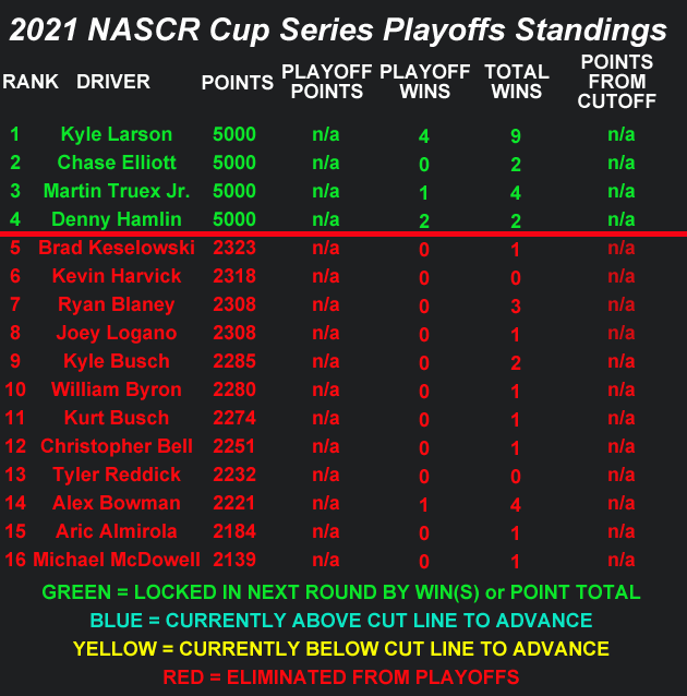 2021 NASCAR Cup Series Playoff Standings Heading to Phoenix Raceway