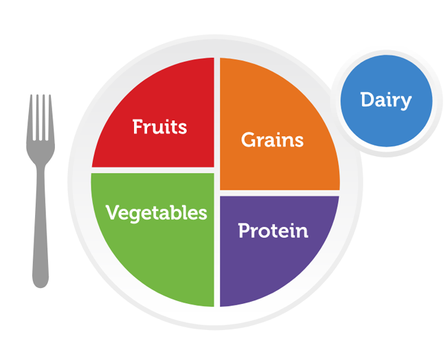 Healthy Plate diagram