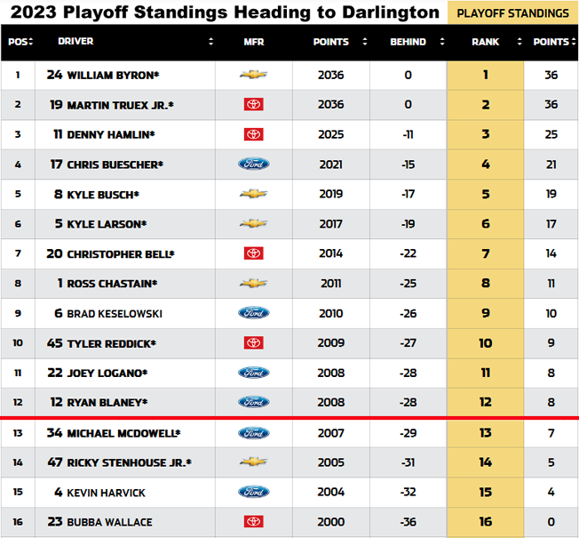 Playoff Standings headed to Darlington