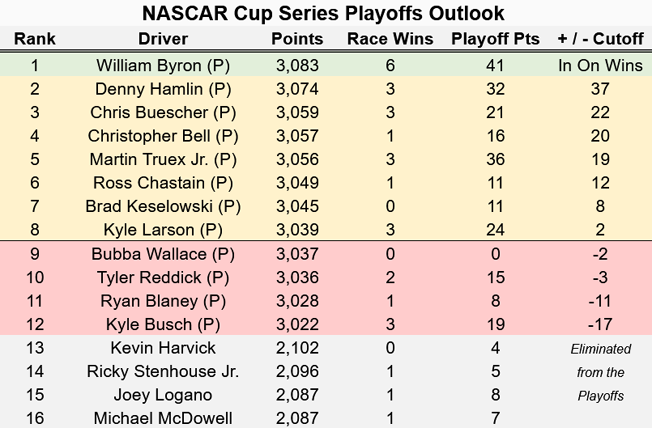 2023 NASCAR Playoffs Outlook heading to Talladega Superspeedway