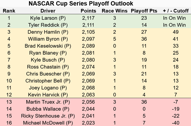 NASCAR Cup Series Playoff Outlook heading to Bristol
