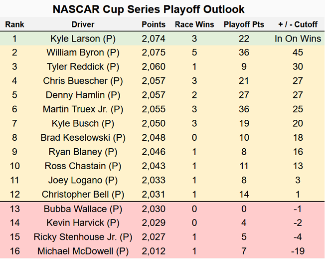 NASCAR Cup Series Playoff Outlook heading to Kansas 9-10-23