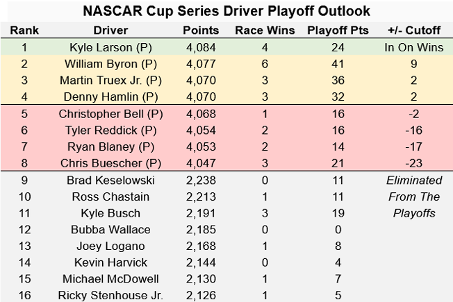 2023 NASCAR Cup Series Playoff Outlook heading to Homestead-Miami