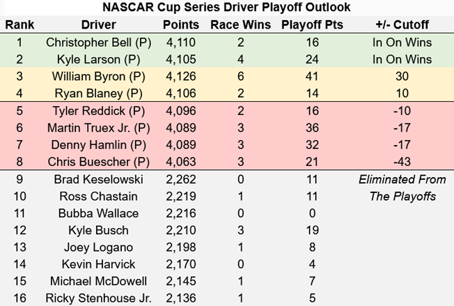 2023 NASCAR Cup Series Playoff Outlook heading to Martinsville