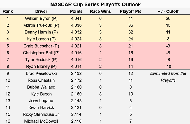 2023 NASCAR Playoffs Outlook heading to Las Vegas