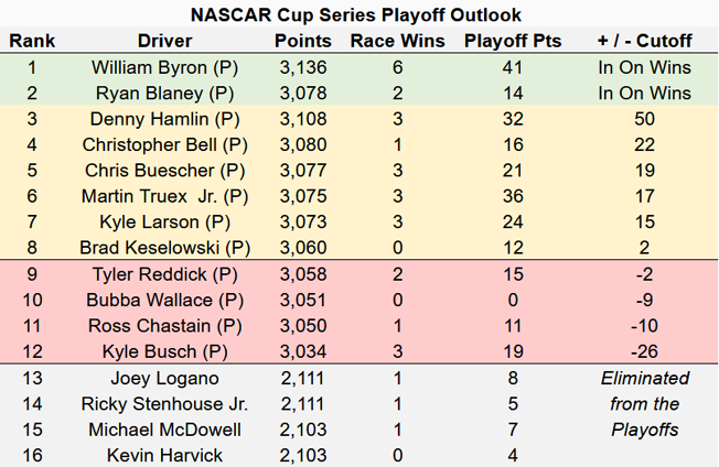 2023 NASCAR Playoffs Outlook heading to the ROVAL